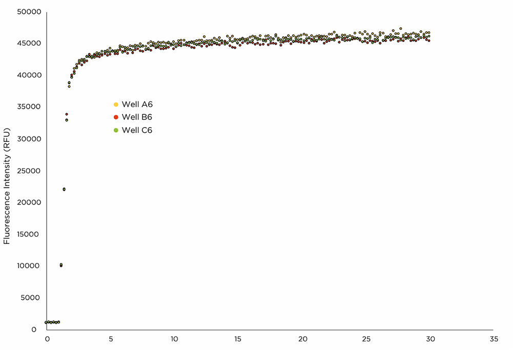 捕捉超快钙离子释放的终极利器 — Spark多功能酶标仪