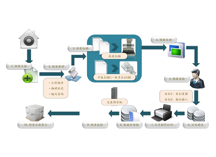 档案数字化加工