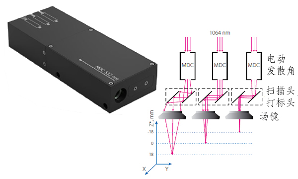 Sintec新特 MDC 三维动态聚焦头、电动发散角、变焦镜