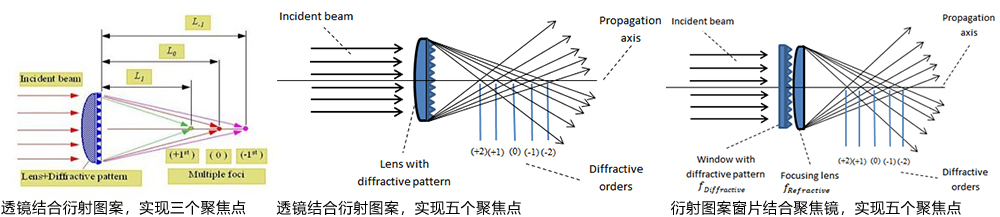Sintec新特 多焦点透镜