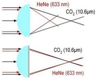 Sintec新特 双波长聚焦镜