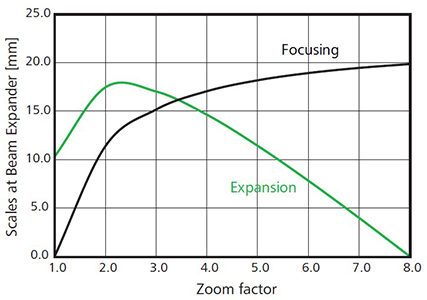 Sintec新特 BEJ-2x-10x变倍扩束镜