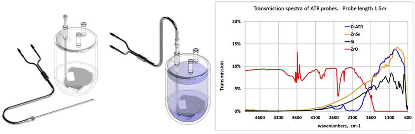 Sintec新特 应用于生物过程监控的可灭菌红外ATR光纤探针