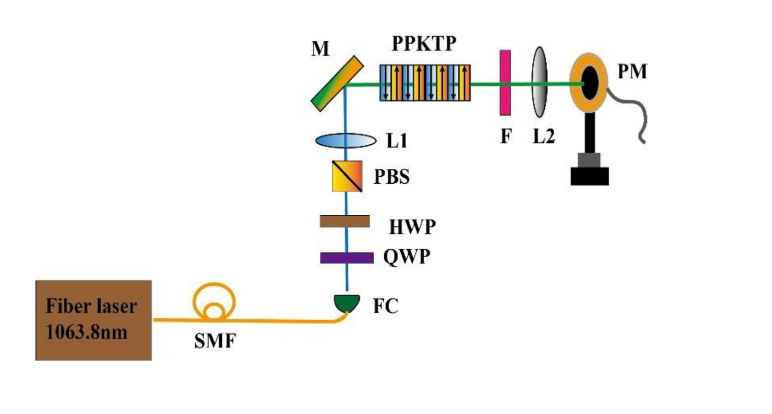 SPARK闪光 1064nm士2nm 光学二次谐波实验