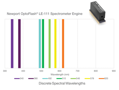 NEWPORT   优铂特   LE-111  OptoFlash™ 微型光谱仪引擎