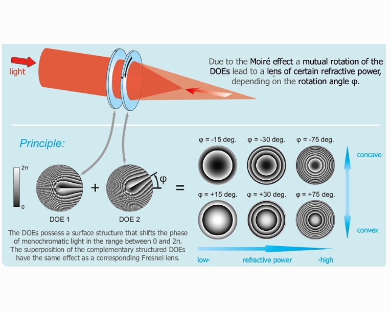 Sintec 新特     可变焦距镜头（莫尔镜）