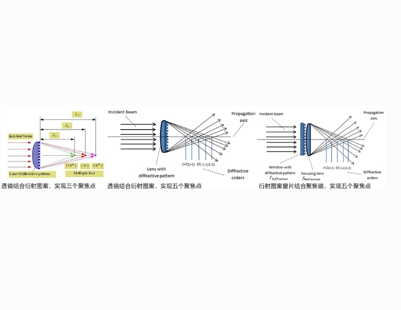 Sintec 新特    多焦点透镜
