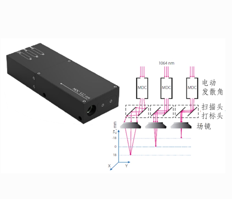 Sintec 新特     MDC 三维动态聚焦头、电动发散角、变焦镜