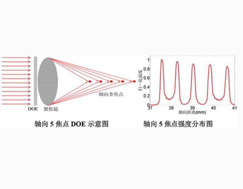 Sintec 新特     轴向多焦点及长焦深DOE