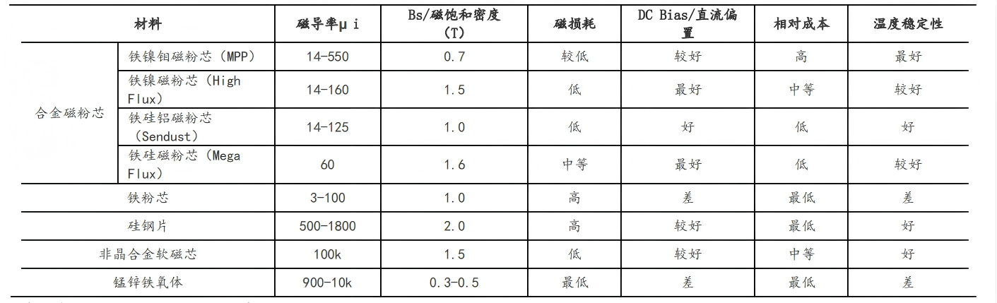 不同材料磁芯磁性能对比