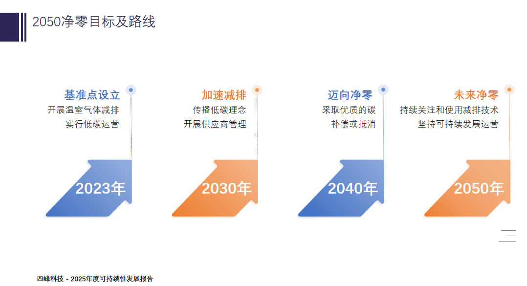 应对气候变化
积极践行可持续发展理念,密切关注国家在应对气候变化方面的相关政策及行动方案。四峰科技对气候变化风险及应对等内容进行监管,评估气候变化对公司业务带来的风险与机遇。积极开展温室气体排放核查工作,推进温室气体减排,为应对气候变化贡献力量,助力实现碳达峰、碳中和。
2025年12月四峰科技对外发布力争到2050年实现温室气体净零排放。我们不仅通过绿色低碳运营来减少自身温室气体排放,同时致力于将可持续理念贯彻到企业的价值链上下游,带动合作伙伴共同减少温室气体排放,最终实现全价值链净零排放。为此,我们将2023年为基准年,针对企业自身运营和价值链上下游,分别设定温室气体减排目标。我们也将气候变化应对纳入风险评估和管理体系,形成“风险识别-风险分析-风险应对-风险监测”的闭环管理, 每年开展气候风险和机遇的识别评估工作,由董事会决策、可持续发展委员会负责、其他相关部门开展的工作流程。
