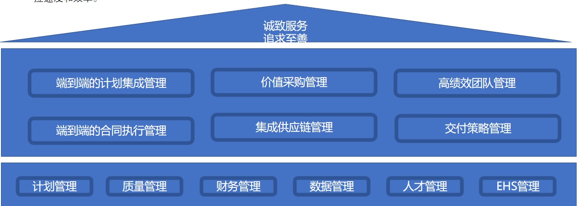 供应商合作共赢
四峰科技严格遵守《中华人民共和国公司法》及相关法律法规,不断完善内部供应商管理政策,由采购部牵头,实施管理及监督措施进展,严控供应商的准入,通过定期审核、年度评估、绩效考核、将四峰科技内部管理条例以宣导或协议等方式传递给供应商。
根据供应商绩效考核结合现场审核,根据表现水平的高低分为优秀合格、优先发展、有开发之潜力、不合格四个等级,并针对性的采取激励或惩罚机制,以优化供应商结构和资源。积极落实可持续采购和原料可追溯,并将其在商业道德、环境、人权、劳工、信息安全等方面的要求纳入供应商准入审核、绩效改善、降级淘汰的考量,对供应商筛选、准入、绩效评估和改善实现了供应商全生命周期管理,开展考核,并注重与供应商深度合作、价值共创,持续提升。
我们通过定期走访、不定期线上线下沟通等多种方式开展覆盖产品质量、效能提升、商业道德、节能减排等多维度的培训,并通过面谈、电话和会议等方式,加强与供应商的沟通。