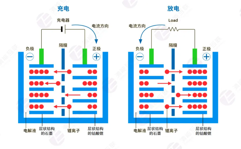 锂电池的工作原理及过程简析