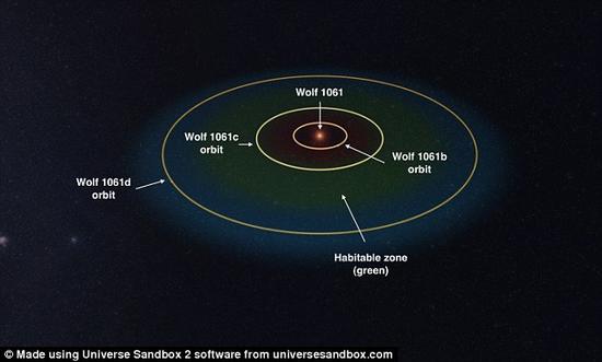 图为Wolf 1061恒星系的模拟图。Wolf 1061是一颗不活跃的红矮星，比我们的太阳体积更小、温度更低，离我们约14光年。三颗行星从里到外为b,c,d，公转周期分别为4.9天，17.9天合67.2天。