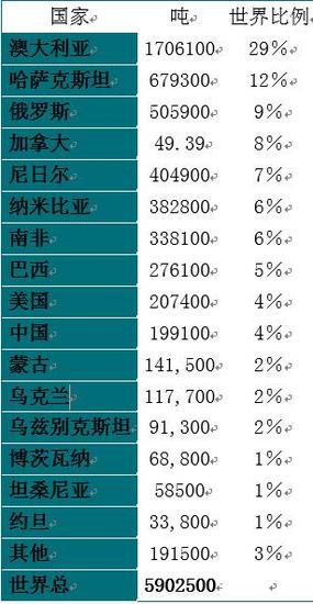 图14 世界各国可开采铀矿比例