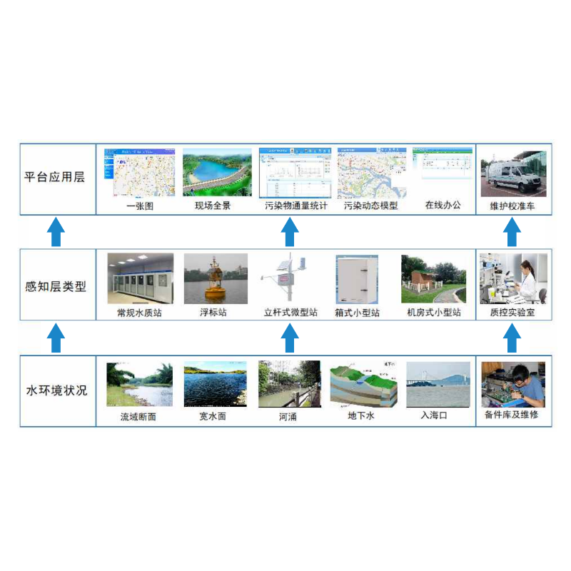 GRID水环境网格化精准监控与溯源系统
基于满足水环境监控网格化要求的综合在线监控预警与溯源管理系统,通过中心管理平台建立在线监控信息、预警动态模型,实现全覆盖在线监控、预警预报和污染溯源。
