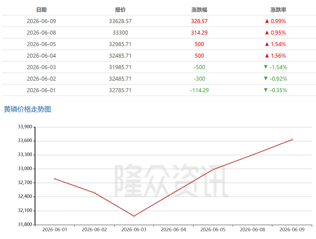 Yellow phosphorous price trend: When will the yellow phosphorous price go down?