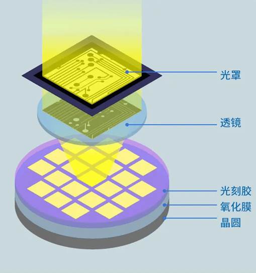 通过光线在晶圆上绘制电路的曝光