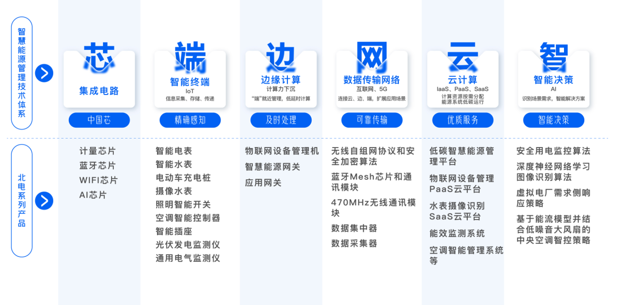 牢记总书记嘱托，科技赋能能源服务——为您定制一站式能源管理方案！
