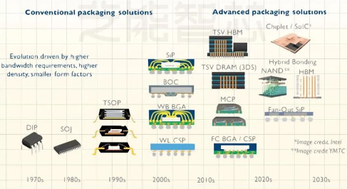 先进封装技术的下一步发展